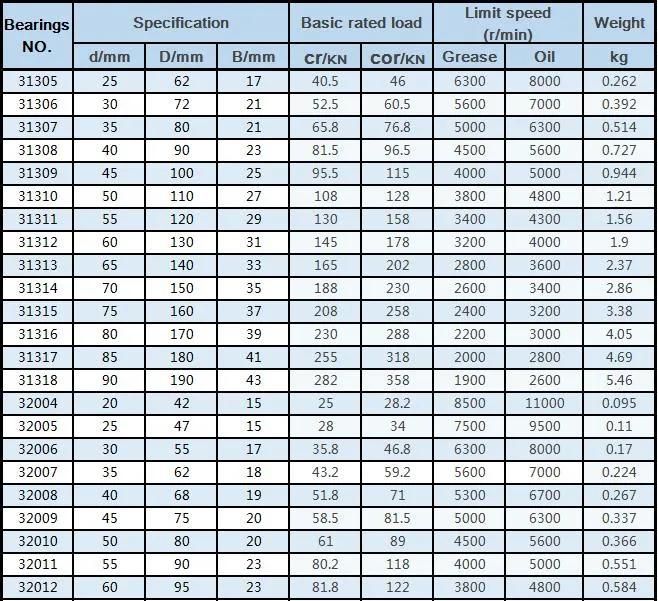 31313 Taper Roller Bearing 65*140*33mm