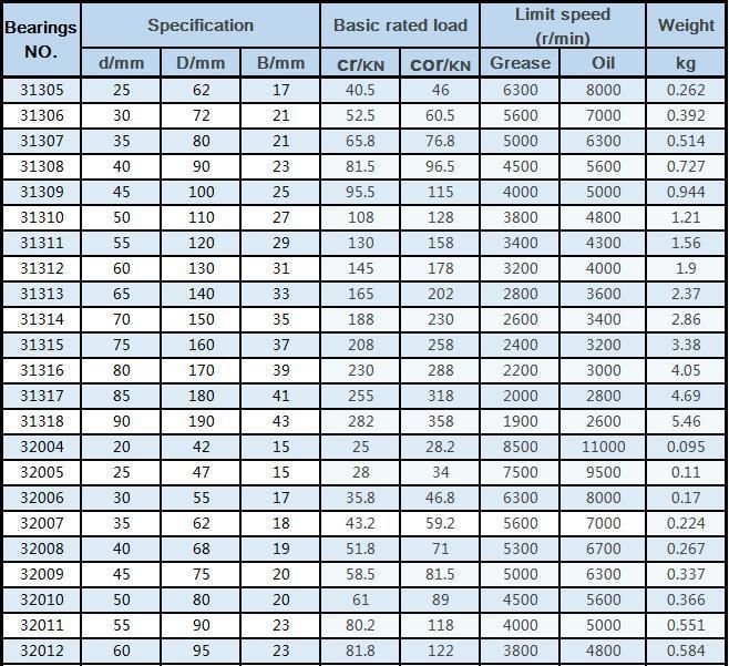 30310 Tapered Roller Bearing 50*110*27mm