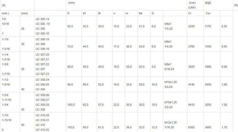 Sbpf203/Sbpf203-11/Sbpf204/Sbpf204-12/ UC/UCP/Ucf//Ucpa/Naflu Agriculture Pillow Block Bearing Insert Bearings