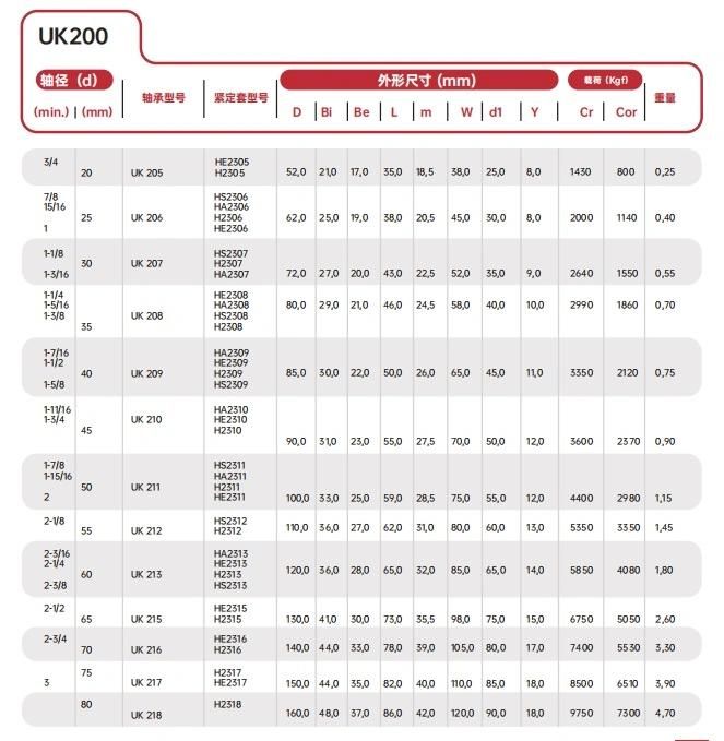 Mounted Pillw Block Insert Ball Bearings/Spherical Bearing Ukx 13