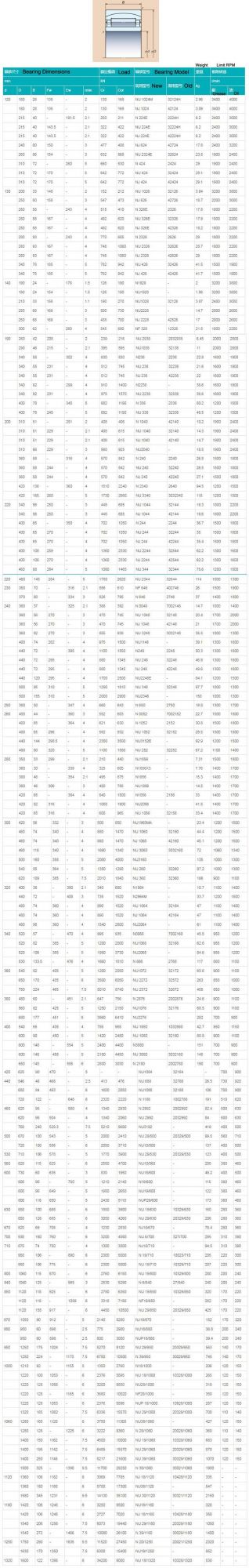 420mm Nu1084 32164 Single Row Cylindrical Roller Bearing Manufacturer