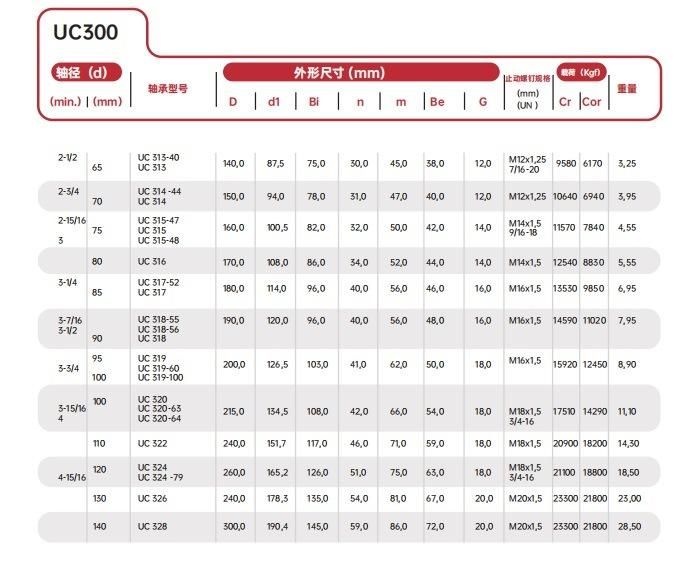 High Quality Insert Bearings Pillow Block Bearing UC, Ug, SA, Sb, Yar, Ew, Ub, En, Ubr, Enr, Nap, Alp, UCFL, Asfl, Fhsft, Sbfl, Ucha, Enpp, Fhslp