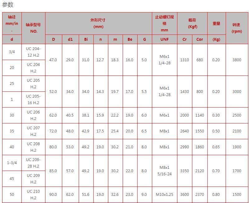 Wholesale Ball Bearing Insert Bearing UC323m-F for Agricultural Machinery Bearing