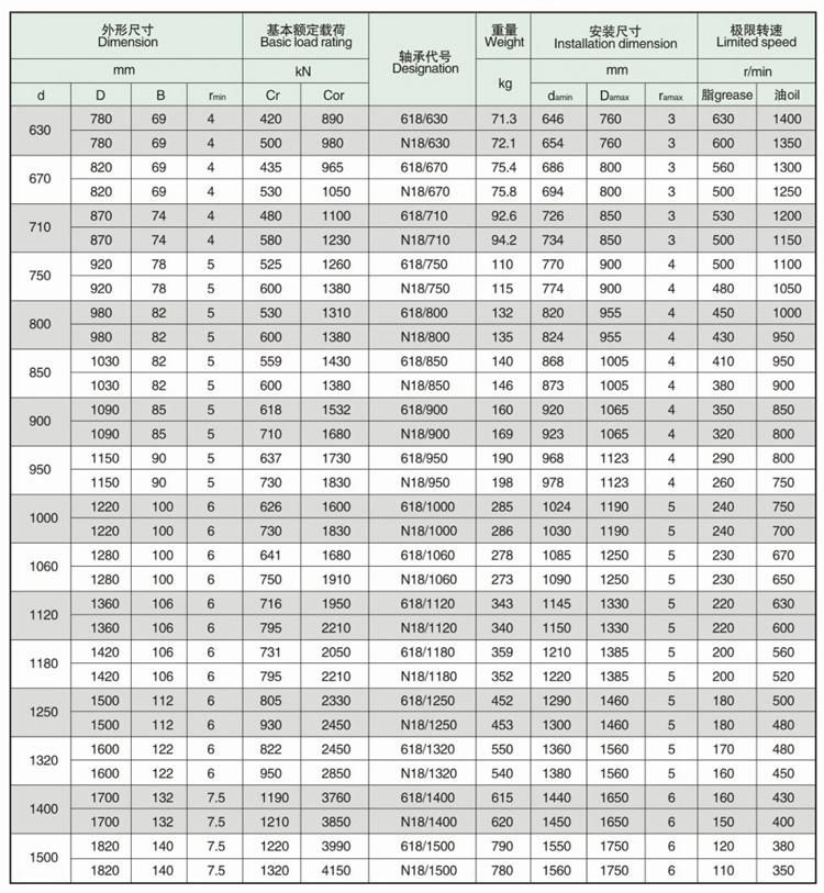 1500*1820 618/1500 High Speed Deep Groove Ball Strander Bearing