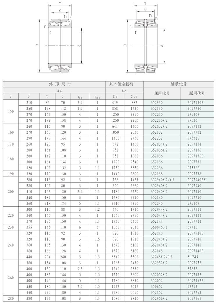 150mm 352230 97530e Double Rows Tapered Roller Bearings for Rolling Mills