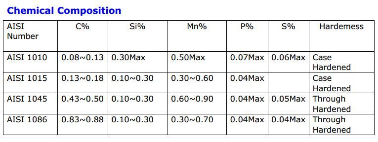 3.969mm"4.762mm"6.35mm"7.938mm"AISI1010 Carbon Steel Ball G100