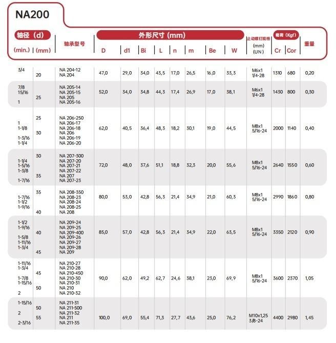 Pillow Block Insert Bearing /Mounted Spherical Bearings Na308-25