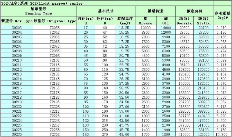 30206 (30204 30205 30206 30207 30208 30209) Taper Roller Bearing/Roller Bearing/Rolling Bearing