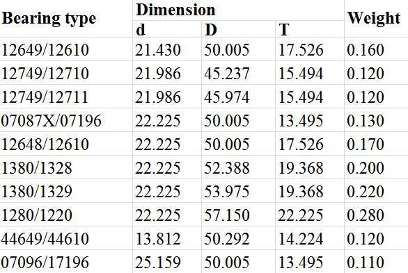 Taper Roller Bearing 12649/12610 12749/12710 12749/12711 07087X/07196 12648/12610 1380/1328 1380/1329 1280/1220 44649/44610 07096/17196 Inch Auto Bearing
