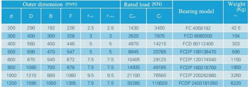 Four Row Cylindrical Roller Bearing Fcd80112400 with ISO Certification