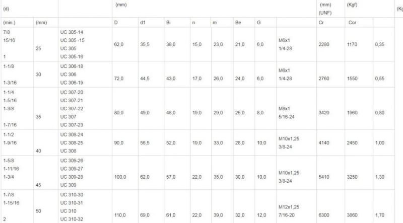 Mounted Pillow Block Housing Spherical Insert Agriculture Ball Bearings UC, Ug, SA, Sb, Yar, Ew, Ub, En, Ubr, Enr, Nap, Alp, UCFL, Asfl, Ucha