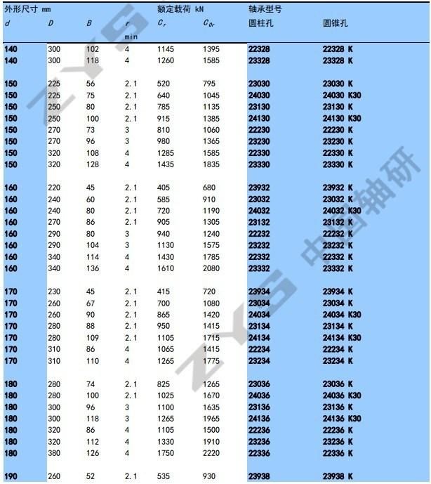 Spherical Roller Bearing 239/500caw33 for Rolling Mill