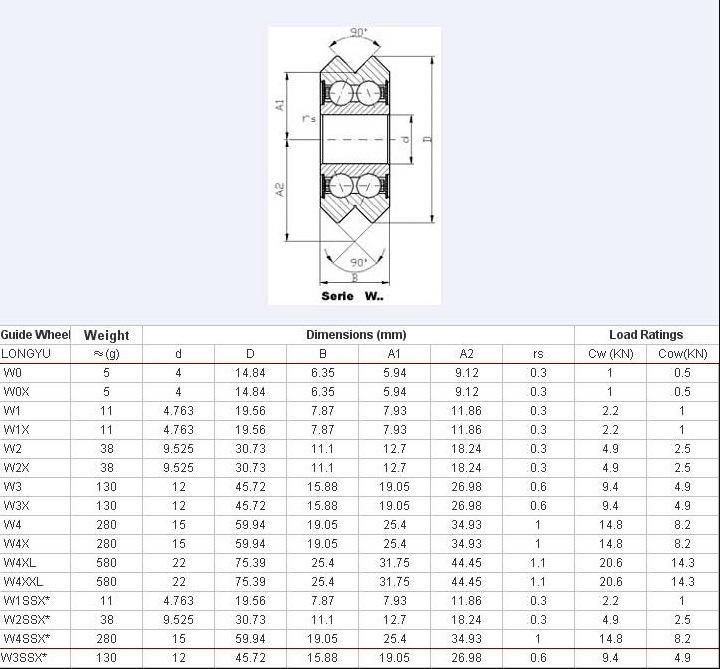 V Groove Guide Rail Bearing with Eccentric Bush/Shaft W3ssx W4ssx W1ssx