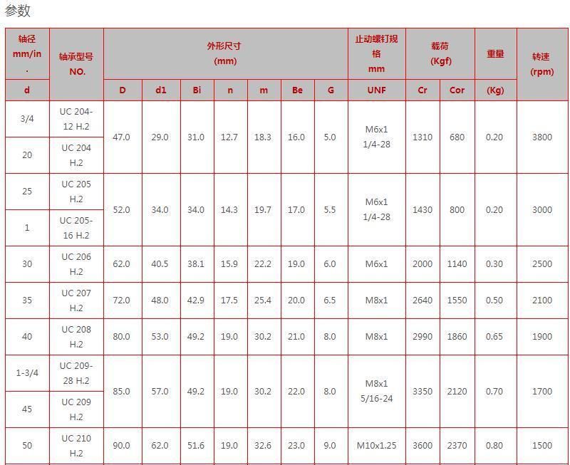 Pillow Block Bearing Auto Bearing Insert Bearing Agriculture Pillow Block Bearing