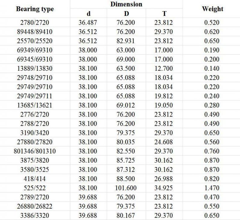 Taper Roller Bearing 593A/592A (INCH) Roller Bearing Automobile, Rolling Mills, Mines, Metallurgy, Plastics Machinery Auto Bearing Single Row Tapered Auto Parts