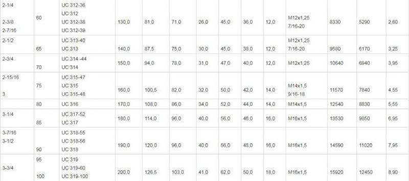 China High Precision Long Life Insert Bearing /Pillow Block Bearing UC212/UC212-35/UC212-37/UC212-39