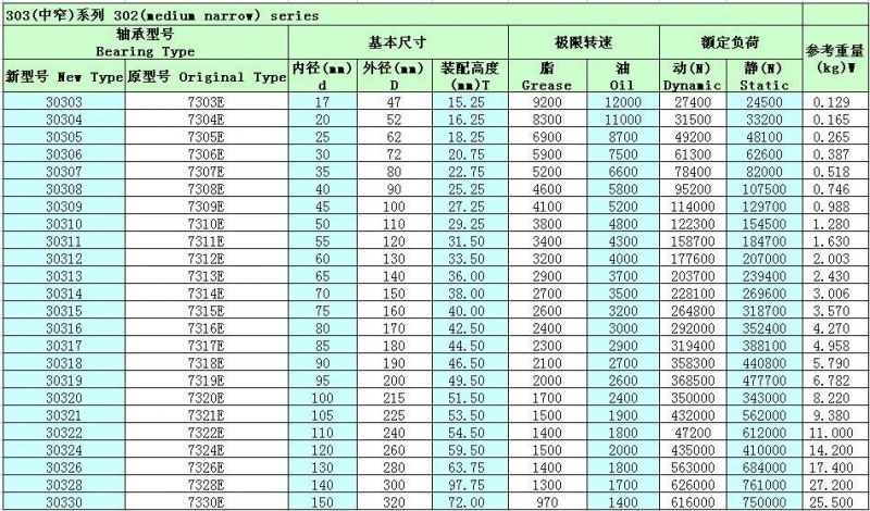 Taper/Tapered Roller Bearing Low Friction Long Life Bearing Roller Bearing 30200 Serices