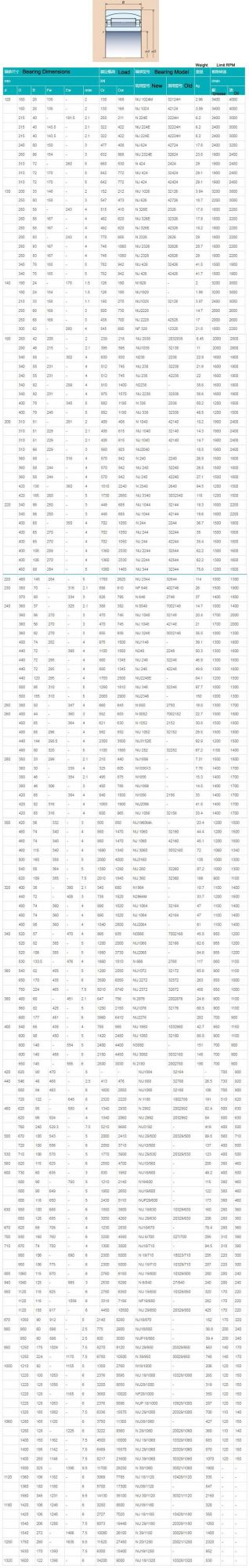 260mm Nu1052 32152 Single Row Cylindrical Roller Bearing Manufacturer