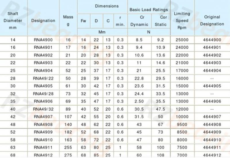 Bearing Machinery Motorcycle Gearbox Printing Machinery Needle Roller Bearing Rna5008