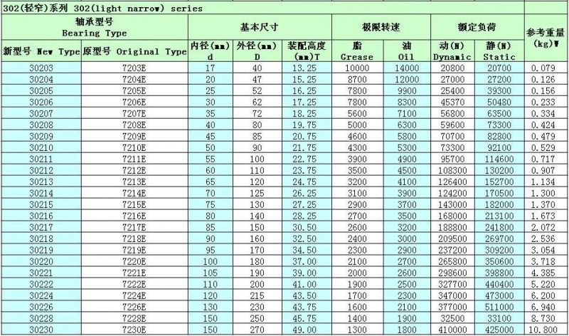 Roller Bearing 30202 High Quality Taper/Tapered Roller Bearings Distributor Chrome Steel Stainless Steel