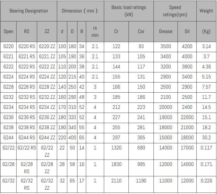 Deep Groove Ball Bearing, 6201 6202 6203 6204 6205 6206, Bearing Steel, Auto, Motorcycle, Home Electronics, Motor.