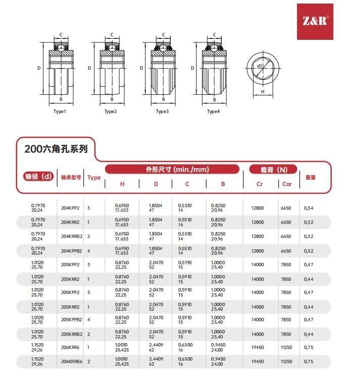 Pillow Block Bearing, Mounted Bearing, Bearing Inserts and Units, 203krr5 Bearing Steel R3, R5, F Seal Agricultural Machinery Bearing