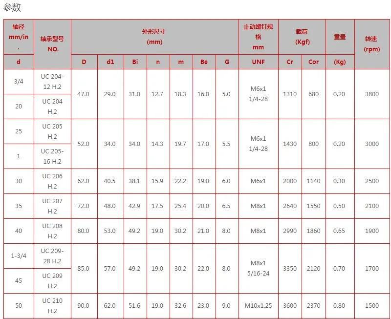 Nafl306/Nafl306-18/Nafl306-19/ UC/UCP/Ucf//Ucpa/Naflu Agriculture Pillow Block Bearing Insert Bearings