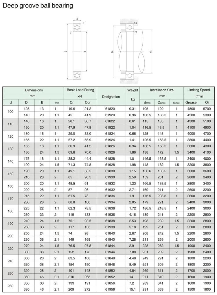 100mm 61820 High Precision Deep Groove Ball Bearing