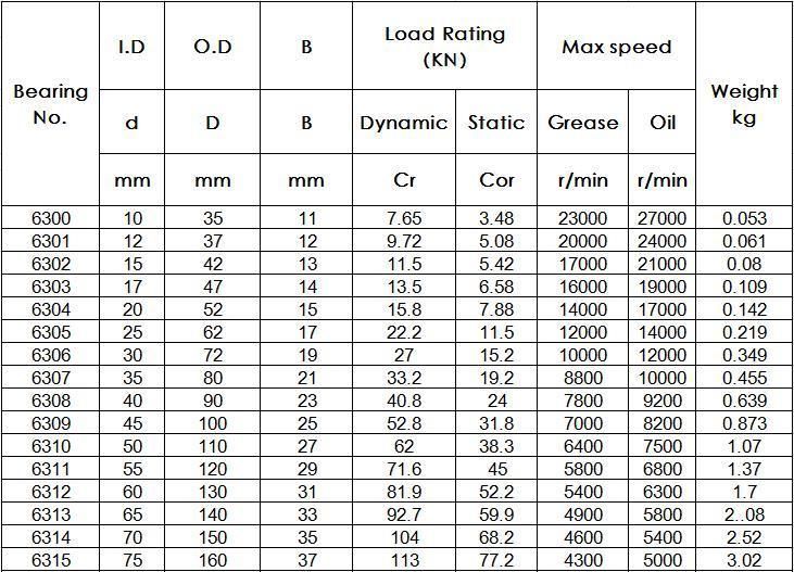 Good Quality High Strength Zz 2RS 6300 Bearing