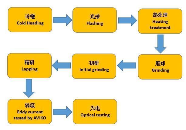 Metal Steel Ball/Chrome Steel Ball/Carbon Steel Ball for Rolling Bearings Hot Sale