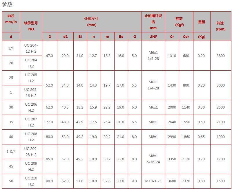 China High Precision Long Life Insert Bearing /Pillow Block Bearing UC212/UC212-35/UC212-37/UC212-39