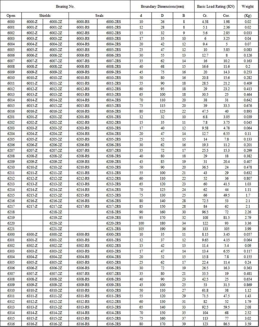 Find Ball Bearings by Size