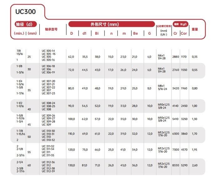 Automotive Bearing /Agriculture Pillow Block Insert Bearing Ucx05-Ucx22 UC, Ug, SA, Sb, Yar, Ew, Ub, En, Ubr, Enr, Nap