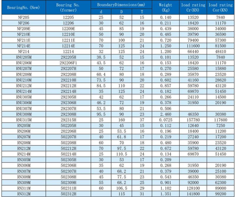 Super Sound-off Cylindrical Roller Bearing