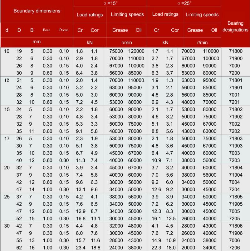 High Speed Precision Motor Bearing 7004 From Manufacturer of Angular Contact Ball Bearing
