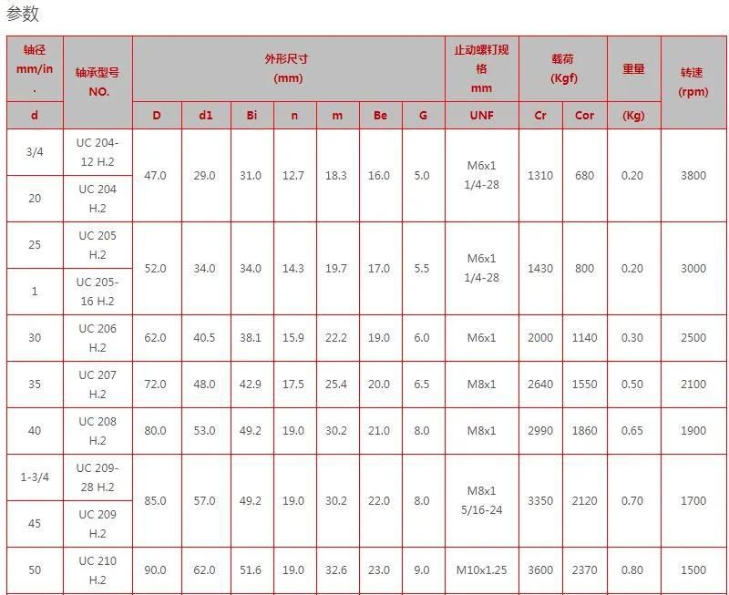 Various Series Insert Bearing and Type, Pillow Block/Mounted Bearings Erc204