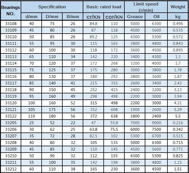 High-Quality Tapered Roller Bearing 80*130*37mm 33116
