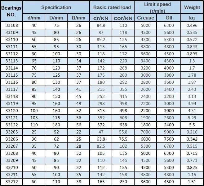 High-Quality Tapered Roller Bearing 80*130*37mm 33116