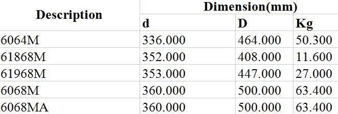Deep Groove Ball Bearing 6064m 61868m 61968m 6068m 6068mA Agricultural Machinery Gearbox Construction Machinery Traffic Vehicle