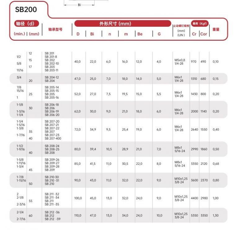 Good Quality Insert Bearing Sb 200 Series