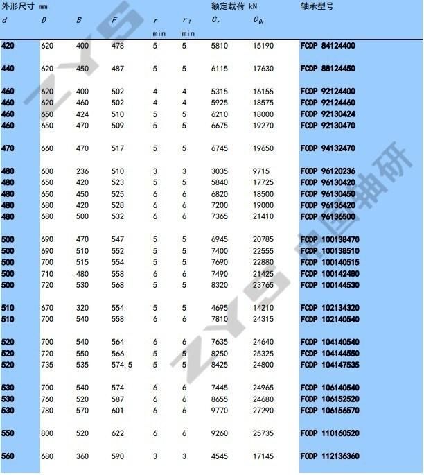 Four Row Cylindrical Roller Bearing Fcd80112410