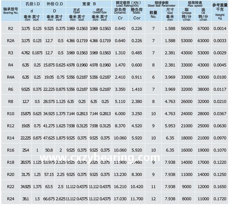 R14 Zz-2RS Klnj-7/8 Ee8 22.225X47.625X12.7mm Wheel Roller Ball Bearing