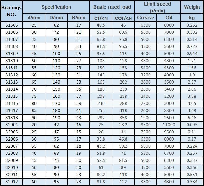 High-Quality Tapered Roller Bearing 55*120*29mm 30311