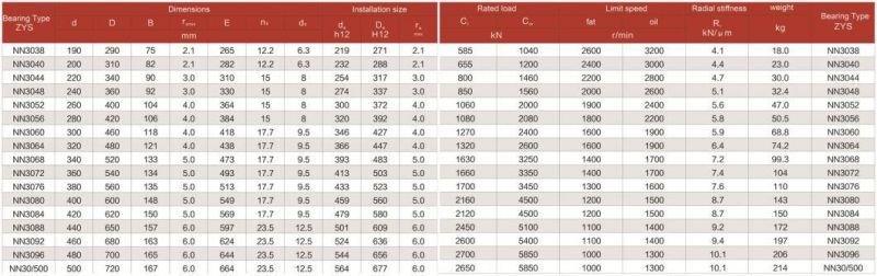 Zys Motorcycle/Auto Parts Cylindrical Roller Bearing Nn3030 with Nn, Nu, Nj Series