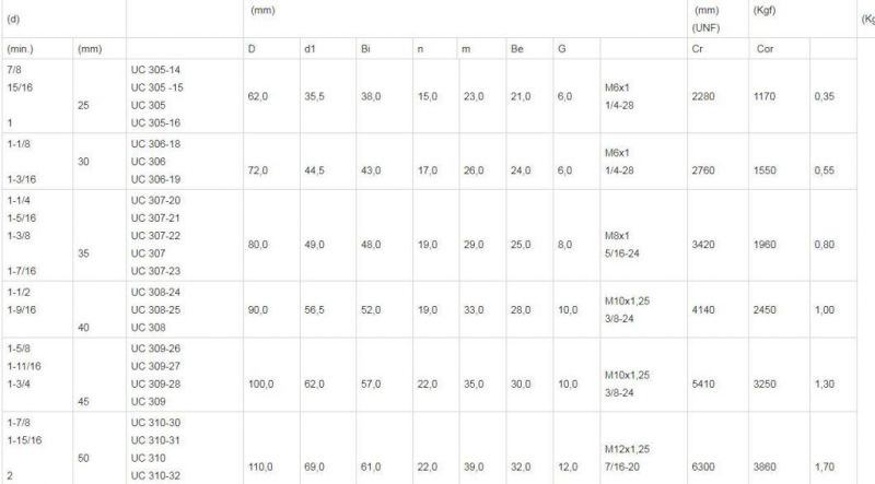 Sbfl205/Sbfl205-14/Sbfl205-15/Sbfl205-16/ UC/UCP/Ucf//Ucpa/Naflu Agriculture Pillow Block Bearing Insert Bearings