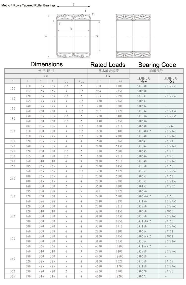 670mm 3811/670X2 4-Row Tapered Roller Bearings for Rolling Mills