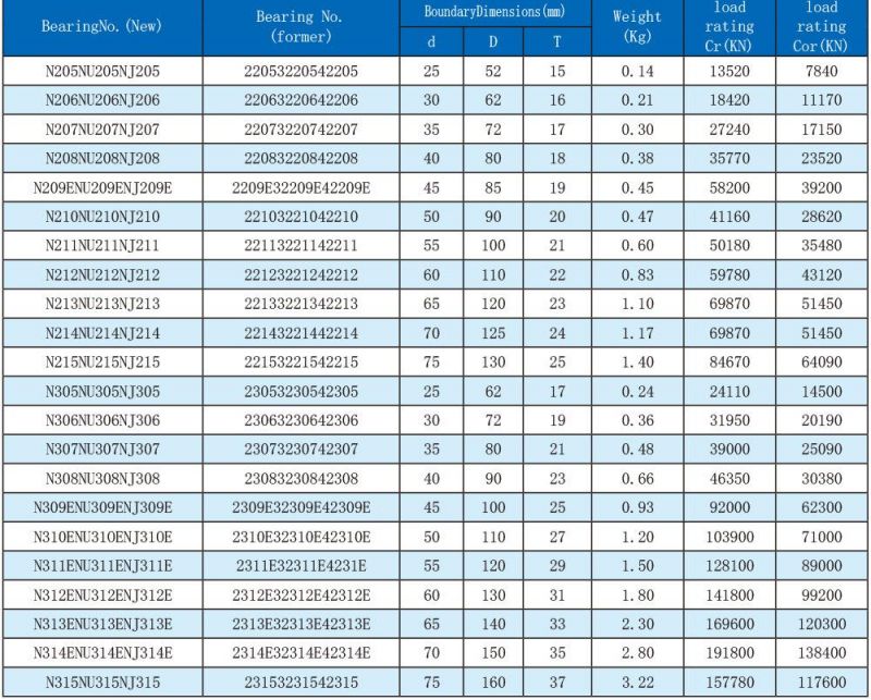 High Standard Cylindrical Roller Bearing