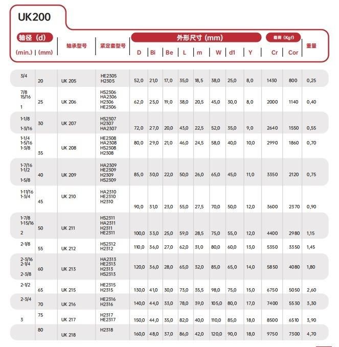 Mounted Pillw Block Insert Ball Bearings/Spherical Bearing Ukx 07