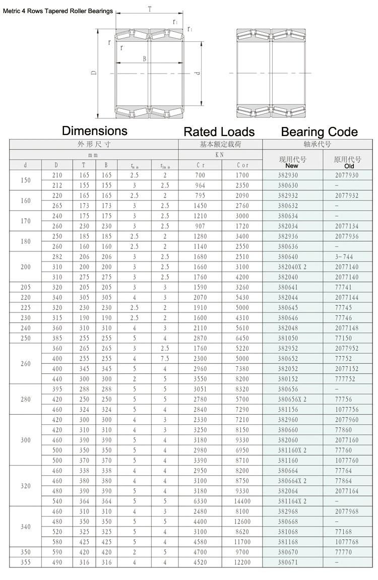 670mm 3806/670 4-Row Tapered Roller Bearings for Rolling Mills