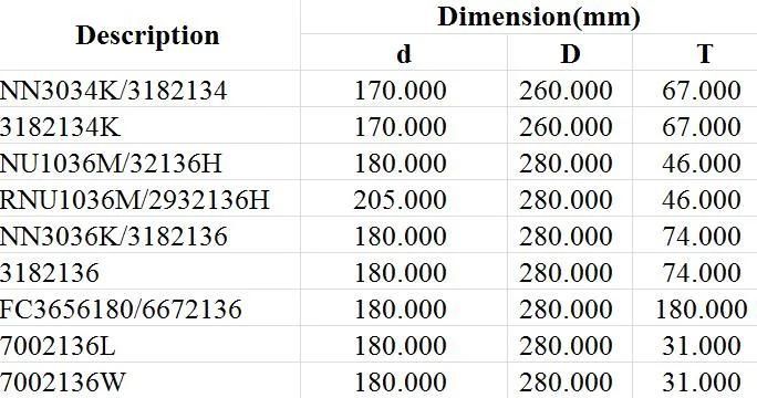 Spherical Roller Bearing Nn3034K/3182134 3182134K Nu1036m/32136h Rnu1036m/2932136h Nn3036K/3182136 3182136 FC3656180/6672136 7002136L 7002136W Textile, Printing